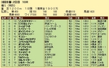 第８Ｓ：４月４週 泥＠エバディーラ 競争成績