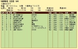 第８Ｓ：４月４週 リッキー＠スラヴォニック 競争成績