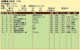 第１３Ｓ：０９月５週 神戸新聞杯 成績