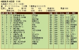 第１２Ｓ：０６月２週 北海道スプリントＣ 成績