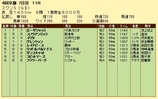 第5S:11月1週 スワンS 競争成績