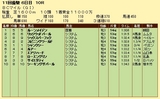 第６Ｓ：１１月１週 ＢＣマイル 競争成績