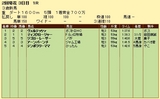 第８Ｓ：２月２週 泥＠ディスクロージャー 競争成績