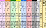 第１３Ｓ：０２月４週 京都記念