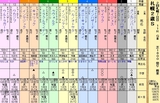 第１３Ｓ：１０月１週 札幌２歳Ｓ