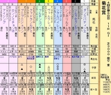 第１３Ｓ：１０月４週 菊花賞