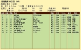 第１１Ｓ：０８月２週 函館２歳Ｓ 競争成績