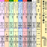 第１６Ｓ：１１月４週 東京スポーツ杯２歳Ｓ