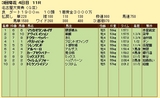 第７Ｓ：３月２週 名古屋大賞典 競争成績
