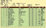 第１５Ｓ：０１月１週 京都金杯 成績