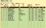 第4S:10月1週 スプリンターズS 競争成績