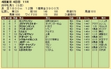 第１３Ｓ：１０月３週 府中牝馬Ｓ 成績