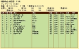 第１２Ｓ：１２月４週 フェアリーＳ 成績
