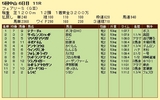 第5S:12月4週 フェアリーS 競争成績