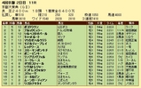 第９Ｓ：１０月２週 京都大賞典 競争成績