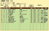 第１６Ｓ：０３月１週 アーリントンＣ 成績