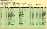 第１２Ｓ：１１月４週 東京スポーツ杯２歳Ｓ 成績