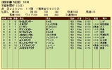 第１０Ｓ：０５月２週 京都新聞杯 競争成績