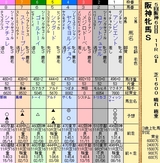 第１０Ｓ：１２月４週 阪神牝馬Ｓ 出馬表