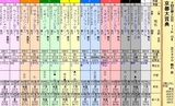 第１６Ｓ：１０月２週 京都大賞典