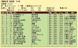 第１４Ｓ：０６月１週 金鯱賞 成績