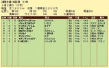 第８Ｓ：９月２週 小倉２歳Ｓ 競争成績