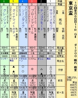 第５Ｓ：９月５週 東京盃 出馬表