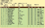 第１１Ｓ：１２月４週 全日本２歳優駿 競争成績