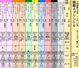 第１６Ｓ：０７月１週 函館スプリントＳ