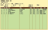 第８Ｓ：１０月４週 泥＠テレグラム 競争成績