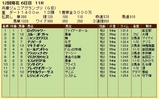 第１３Ｓ：１１月４週 兵庫ジュニアグランプリ 成績