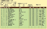 第１０Ｓ：１１月４週 兵庫ジュニアグランプリ 競争成績