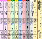 第１３Ｓ：０２月２週 共同通信杯