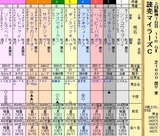 第１６Ｓ：０４月３週 マイラーズＣ