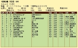 第7S:9月2週 エルムS 競争成績