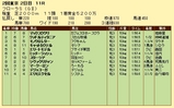 第１１Ｓ：０４月４週 フローラＳ 競争成績