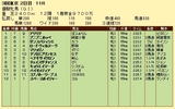 第１３Ｓ：０５月４週 優駿牝馬 成績