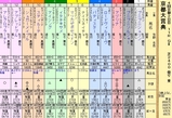 第１３Ｓ：１０月２週 京都大賞典