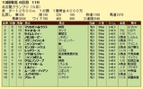 第９Ｓ：１２月４週 名古屋グランプリ 競争成績