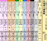 第１６Ｓ：１１月２週 北海道２歳優駿