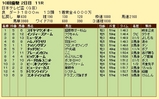 第１６Ｓ：０９月３週 日本テレビ盃 成績
