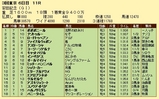 第１４Ｓ：０６月２週 安田記念 成績