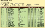 第7S:6月3週 エプソムC 競争成績