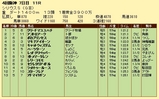 第１５Ｓ：１０月１週 シリウスＳ 成績