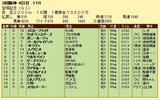 第８Ｓ：６月５週 宝塚記念 競争成績