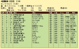 第１４Ｓ：０９月３週 セントウルＳ 成績