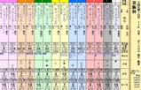 第１３Ｓ：１２月１週 京阪杯