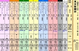 第１６Ｓ：０２月１週 東京新聞杯