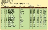 第１５Ｓ：１２月４週 全日本２歳優駿 成績