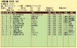 第１３Ｓ：０８月４週 札幌記念 成績